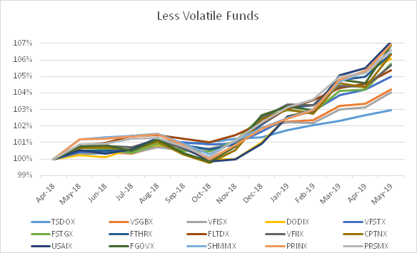 Funds That Do Well When The Yield Curve Is Inverting ...
