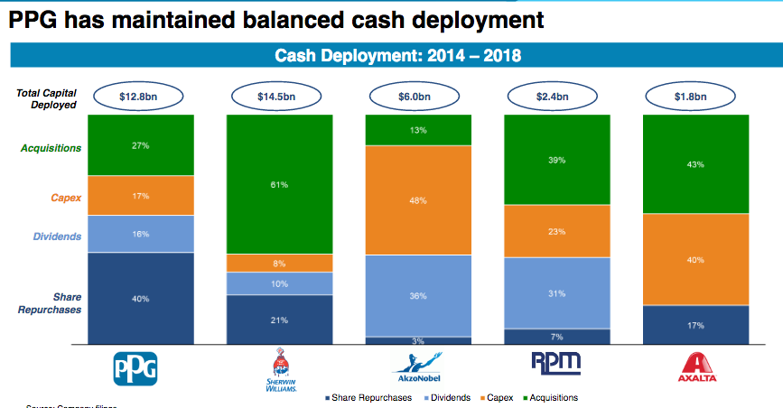 PPG: Valuation Getting Lofty (NYSE:PPG) | Seeking Alpha