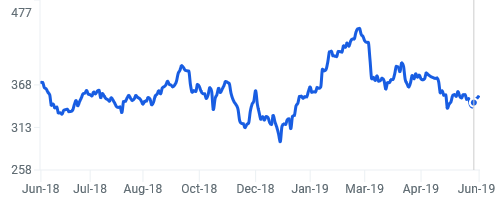 should i buy boeing stock 2019