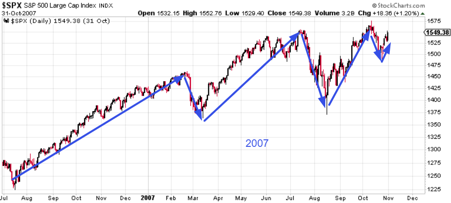 Market Outlook: Is The S&P Today Just Like 2007 Or 2016? - SPDR S&P 500 ...