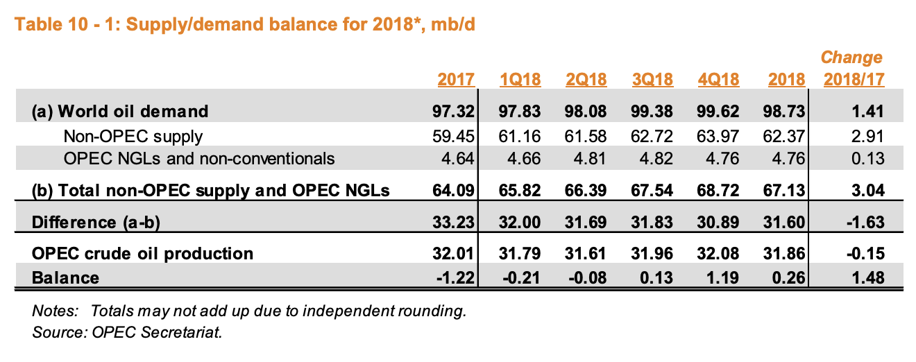 OPEC Admits The Oil Market Looks Bullish | Seeking Alpha