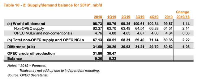 OPEC Admits The Oil Market Looks Bullish | Seeking Alpha