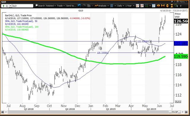 Daily Chart For GLD