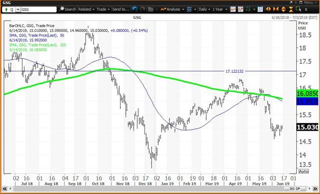 Daily Chart For GSG