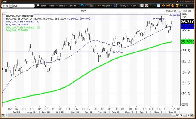 Daily Chart For UUP