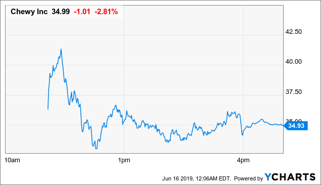 Petsmart Stock Chart