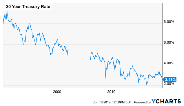 30 Year Bond Interest Rate Chart