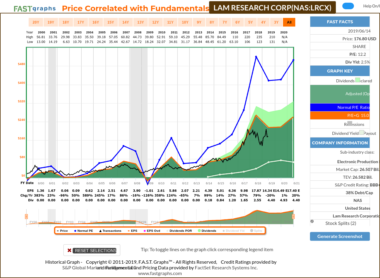 Lam Research Stock Chart