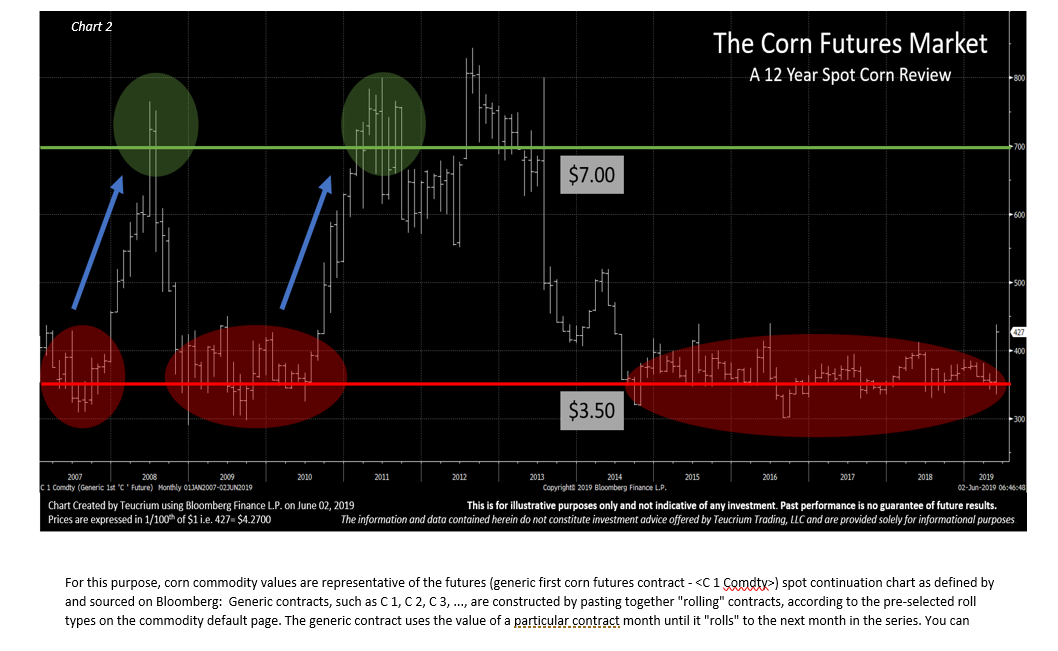 Historical Corn Prices Per Bushel Chart