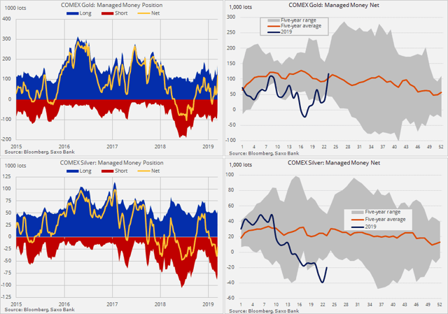 Gold & Silver Commitments of Traders