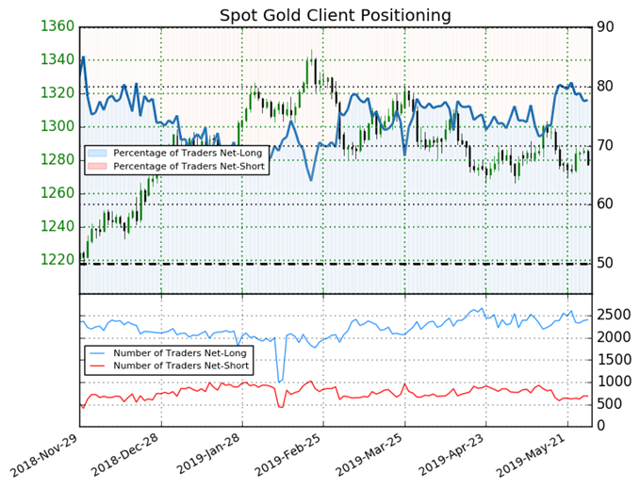 Gold Trading Positions