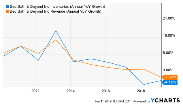 bed bath and beyond stock price in 2016