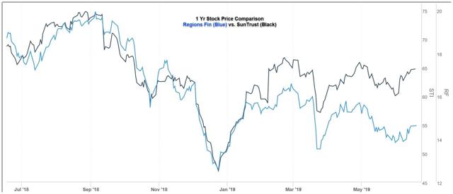 Flipboard Regions Bank To Acquire Highland Associates For Not For