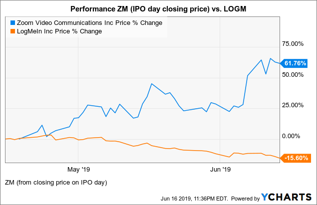 zoom stock price history 2018