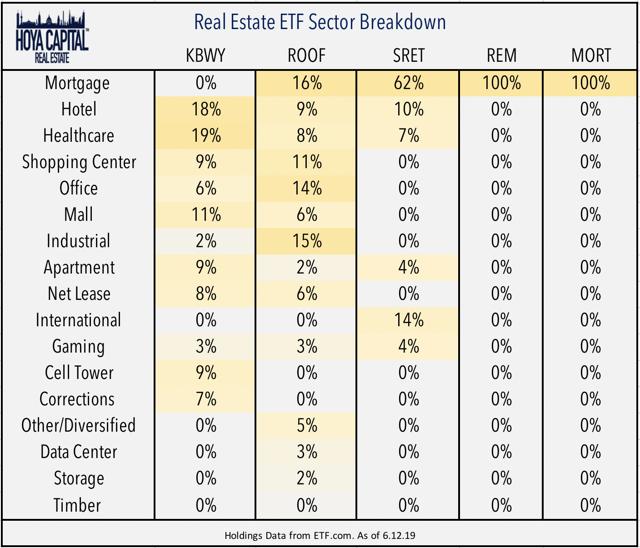 5 HighYield Real Estate ETFs For Investors Seeking Alpha