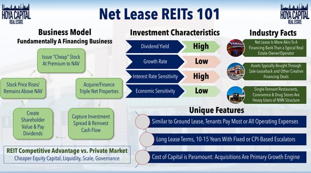 net lease REITs overview