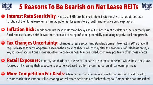bearish net lease REITs