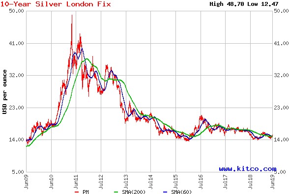 London Silver Price Chart