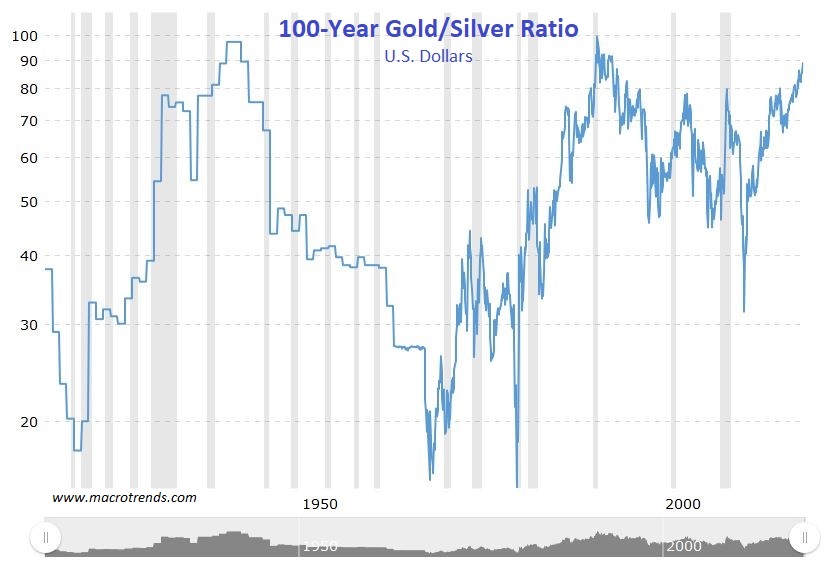 Silver Value Chart 5 Years