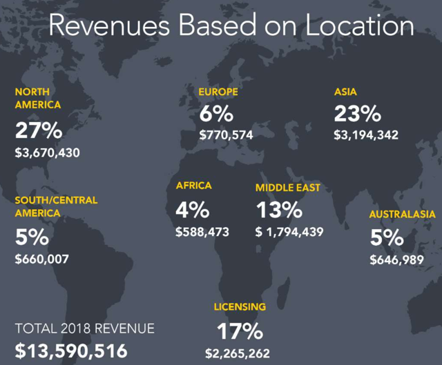 FLYHT Revenue By Location