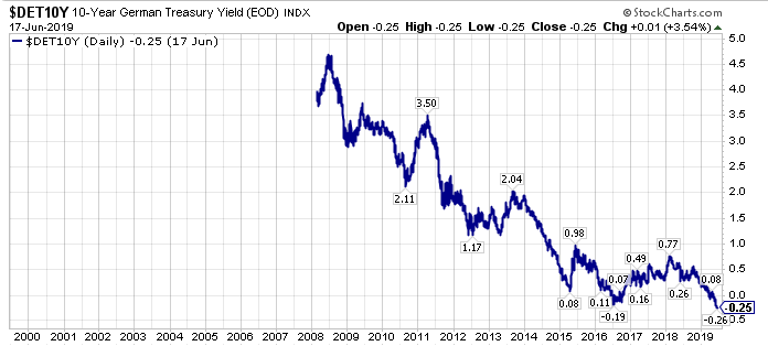 Bonds And Stocks Both Priced For A Recession | Seeking Alpha