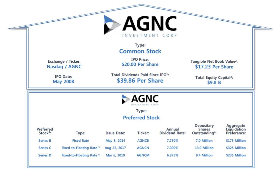 AGNC Investment Corp.: Safe 6.8%-Yield From This New Preferred Stock ...