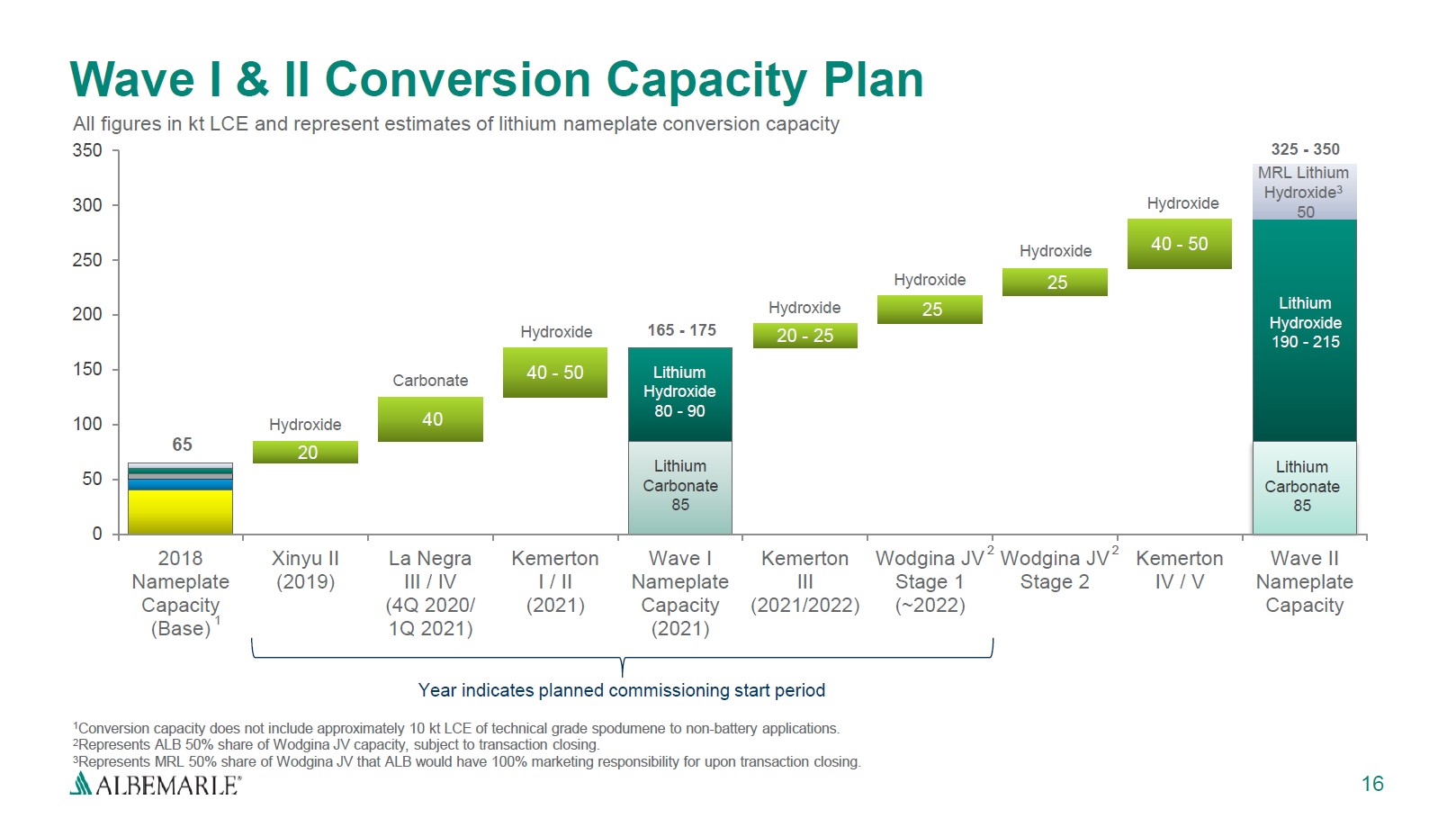 Albemarle - More Than Just Lithium (NYSE:ALB) | Seeking Alpha