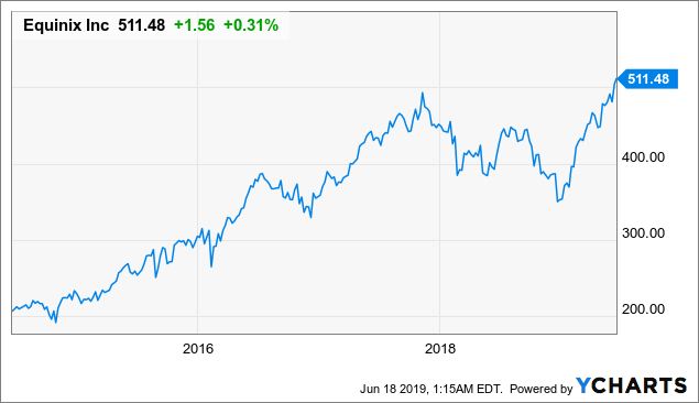 Equinix: Strong Growth Should Continue In 2019 (NASDAQ:EQIX) | Seeking ...