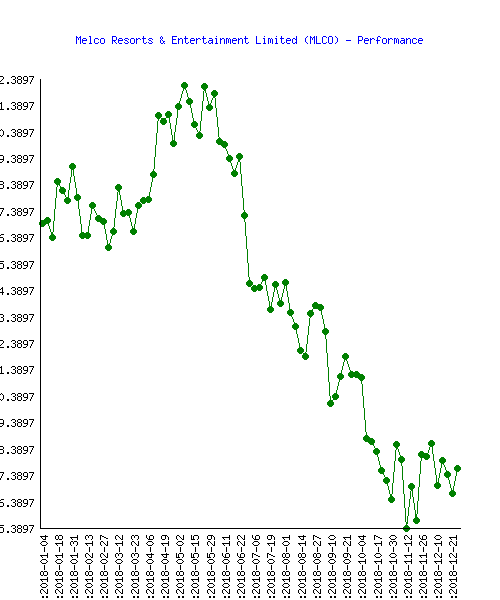 MLCO has been crushed but its not all bad news