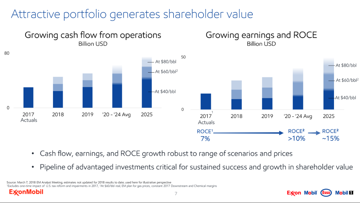Exxon Mobil With Its Dividend Yield Close To A 20Year High, Is Now