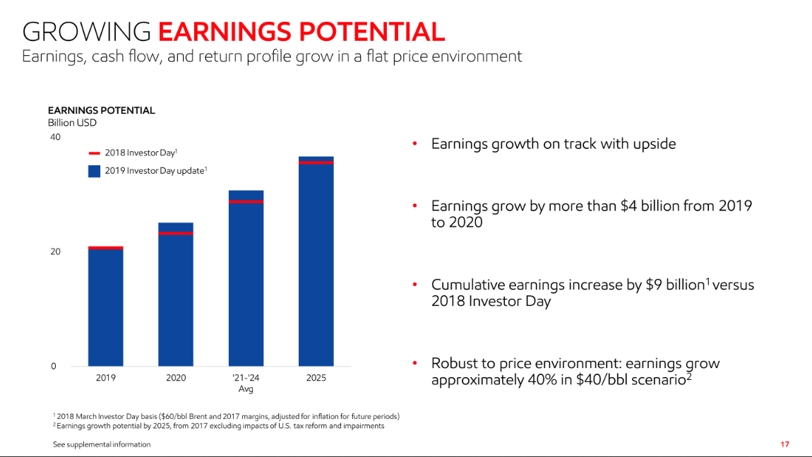 Exxon Mobil: With Its Dividend Yield Close To A 20-Year High, Is Now ...