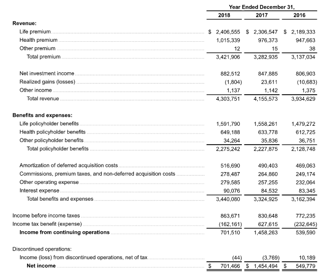 Berkshire Owns 5.8% Of Torchmark, Here Are 12 Reasons Which Might ...