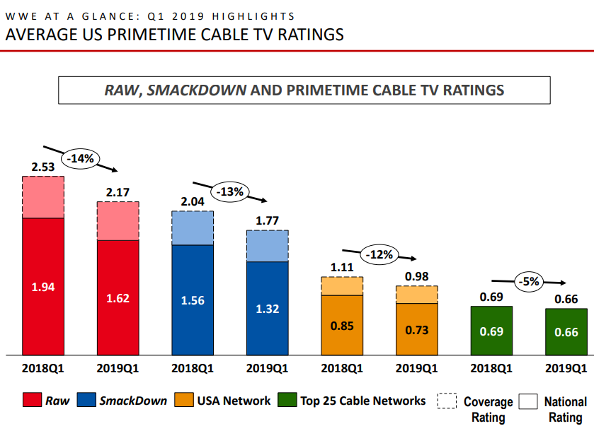 World Wrestling Entertainment Weak TV Ratings And Rival Promotion 'AEW
