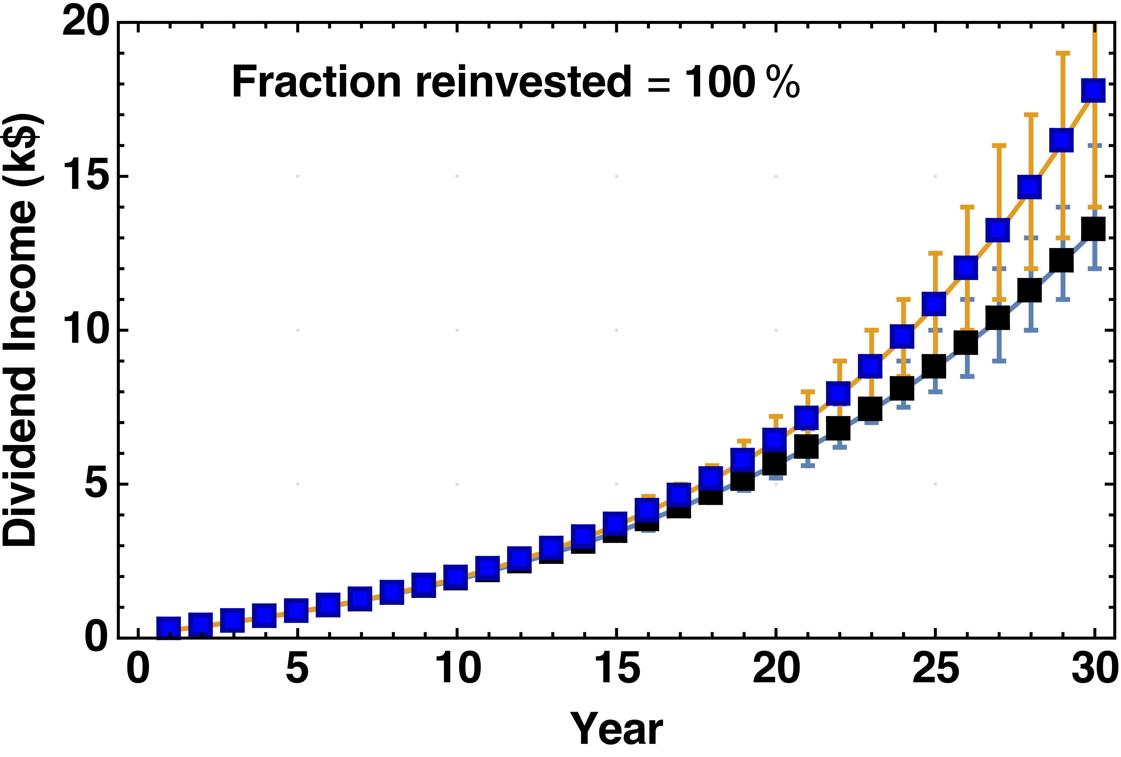 Dividend Growth Investing From A Monte Carlo Model Seeking Alpha