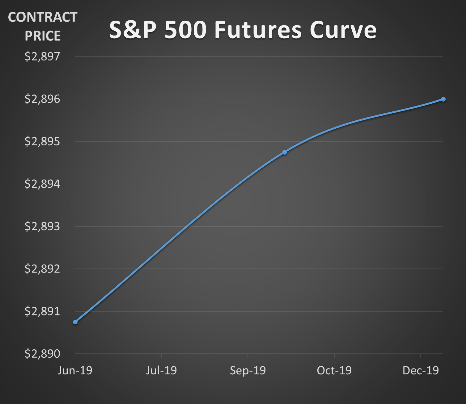 SPY Using The Futures Curve To Predict The S&P 500 (NYSEARCASPY