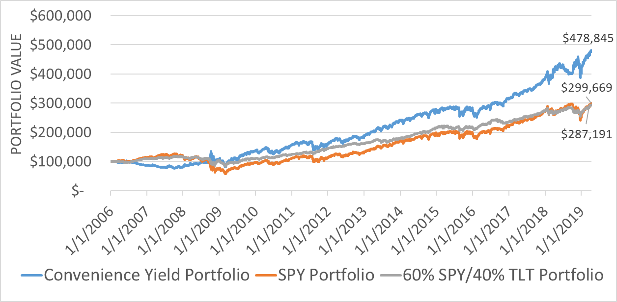 SPY Using The Futures Curve To Predict The S&P 500 (NYSEARCASPY