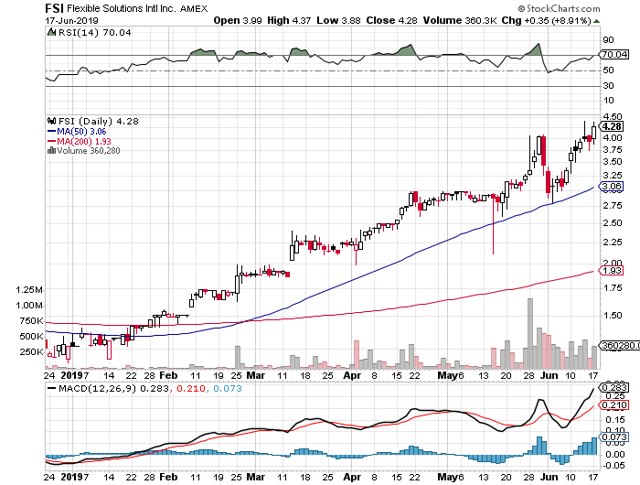 Flexible Solutions International: Dividend Seekers, Where Do We Go From ...