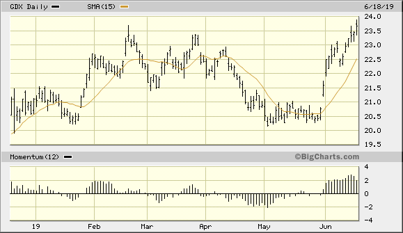 VanEck Vectors Gold Miners ETF