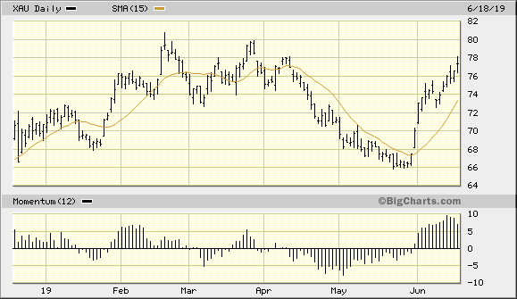 PHLX Gold/Silver Index