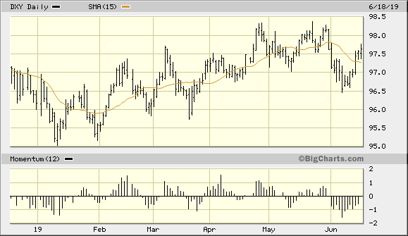 U.S. Dollar Index