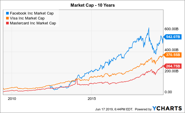 Facebook Market Cap Chart