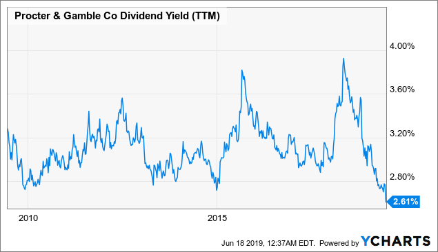 Procter & Gamble's Stock Price Is Getting Ahead Of Itself (NYSE:PG