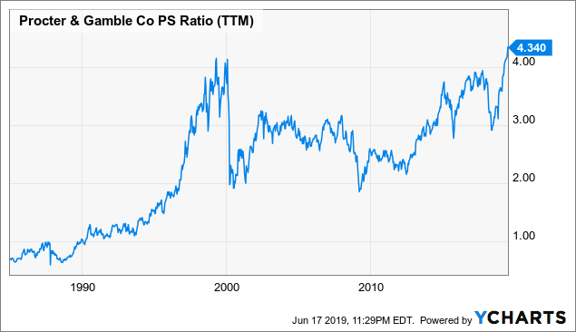 Pg Stock Price History Chart
