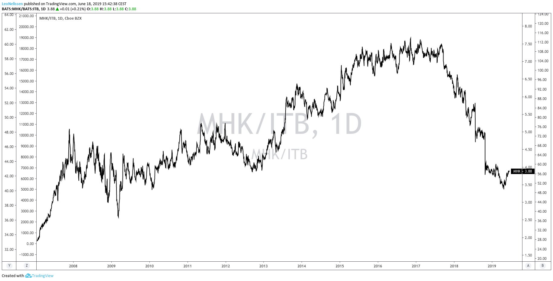Mohawk Industries WorstCase Scenario (NYSEMHK) Seeking Alpha