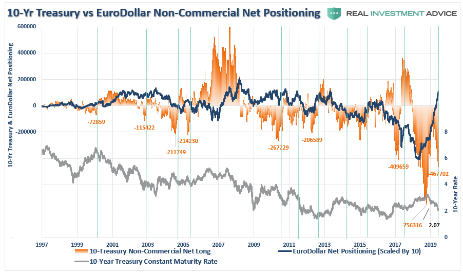 Eurodollar Cot Chart