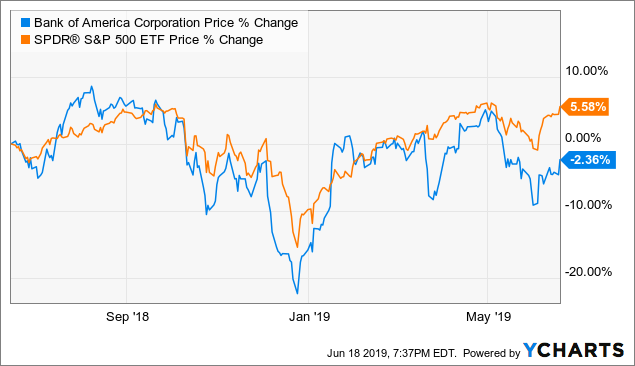 Bank Of America Stock Chart