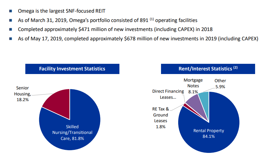 Omega Healthcare Investors Invest In Real Estate And Healthcare