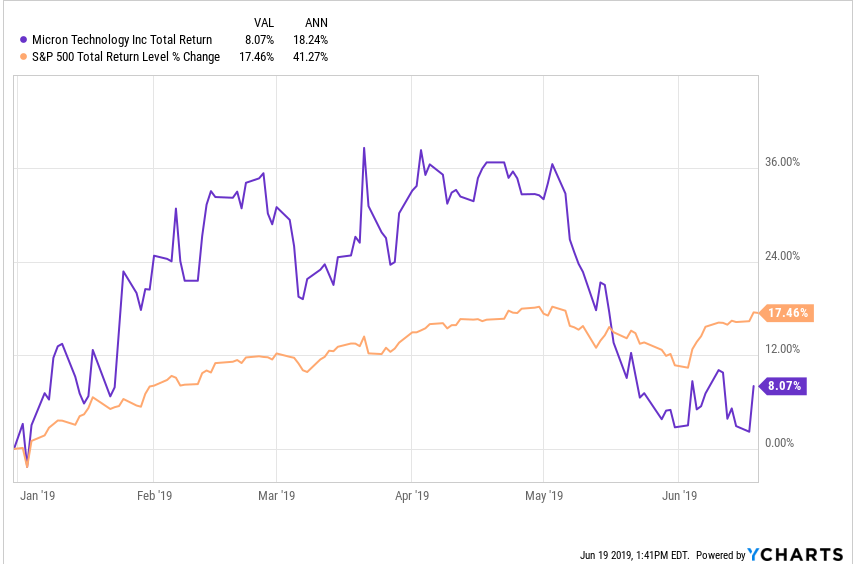 Micron Earnings Preview Forward Estimates Still Being Revised Lower