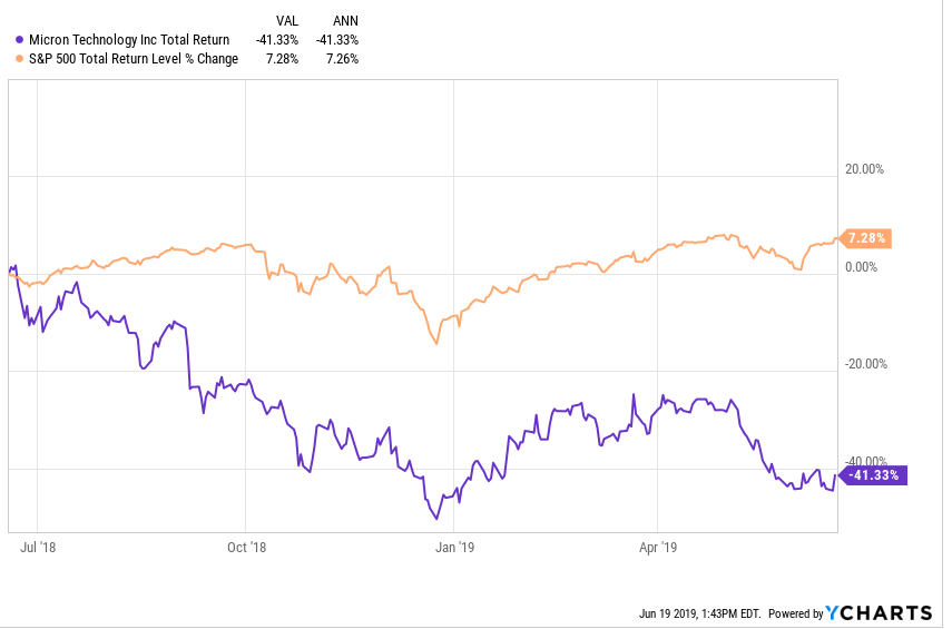 Micron Earnings Preview Forward Estimates Still Being Revised Lower