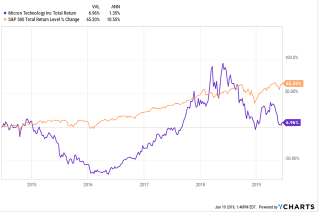 Micron Earnings Preview: Forward Estimates Still Being Revised Lower ...